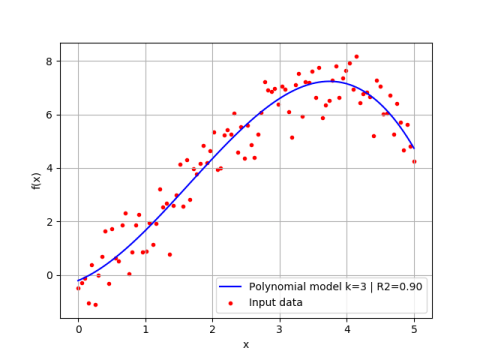 Polynomial Model cross